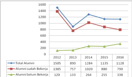 Gambar 1  Perbandingn alumni yang bekerja dan belum bekerja periode tahun 2012 s.d. 2016  Sumber: Biro Carier and Training Center Universitas XYZ 2016 