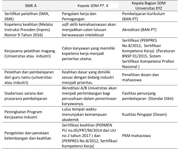Tabel 2  Kebijakan tiga stakeholder  