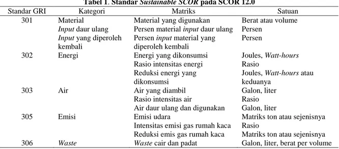 Tabel 1. Standar Sustainable SCOR pada SCOR 12.0 