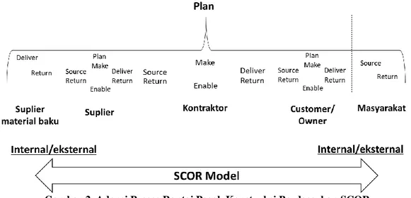 Gambar  2  merupakan  langkah  pertama  adopsi  model  SCOR  ke  konstruksi  dengan 