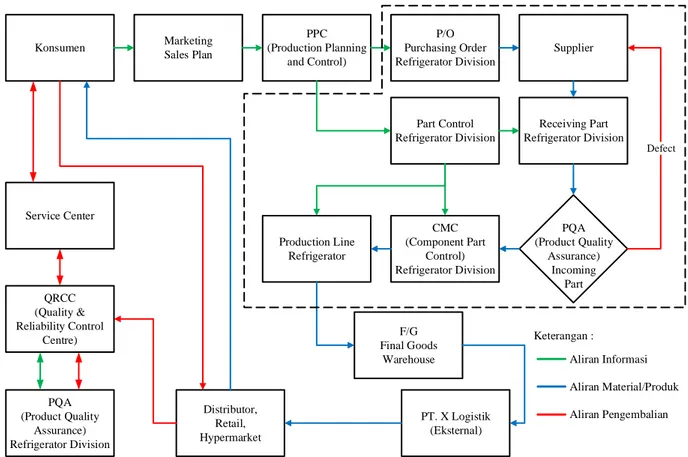 Gambar 4.1 Aliran Rantai Pasok Produk Lemari Es 