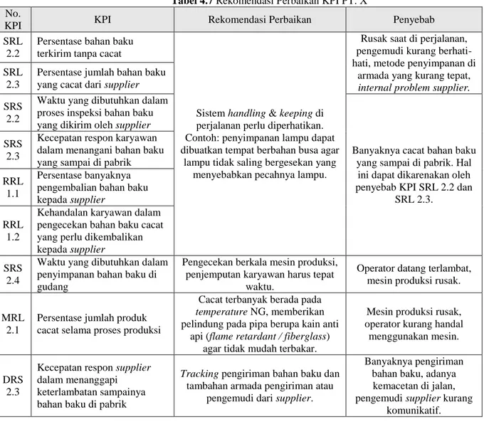 Tabel 4.7 Rekomendasi Perbaikan KPI PT. X 