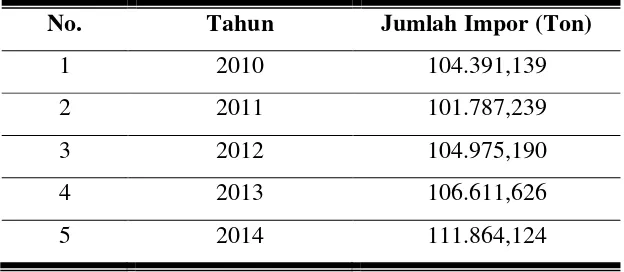 Tabel 1. Impor asam asetat di Indonesia 