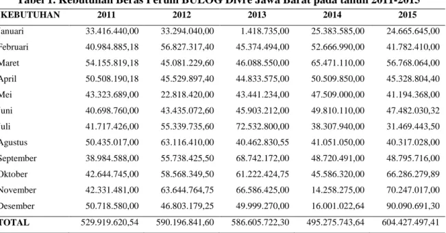 Tabel 1. Kebutuhan Beras Perum BULOG Divre Jawa Barat pada tahun 2011