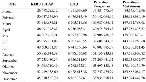Tabel 5. Persediaan Maksimum (Maximum Inventory) 2016 