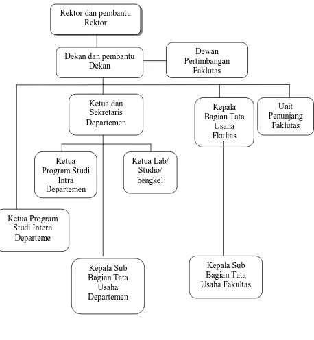 Gambar 2.1  Struktur Organisasi Fakultas Ekonomi 