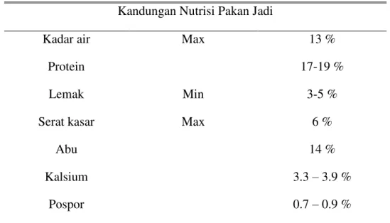 Tabel 1. Komposisi Nutrisi Ransum Pakan Jadi  Kandungan Nutrisi Pakan Jadi 