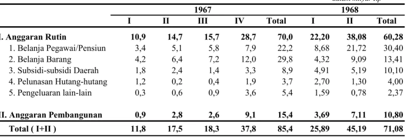 Tabel 3.  Pengeluaran Triwulanan 1967 s.d. Semester I 1968