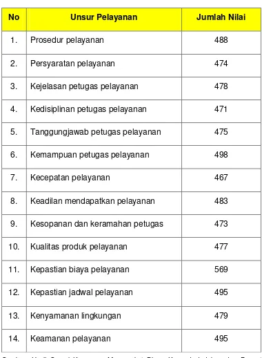 Tabel 2 Jumlah Nilai per Unsur Pelayanan  