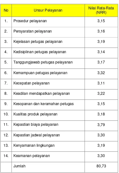 Tabel 3 Nilai Rata-rata per Unsur Pelayanan  