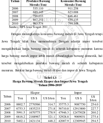 Tabel 1.3 Harga Bawang Merah Ekspor dan Impor Jawa Tengah  