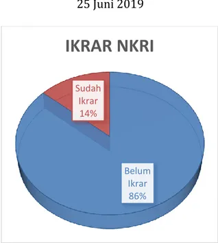 Gambar Grafik 1. Napiter Ikrar NKRI per  25 Juni 2019 