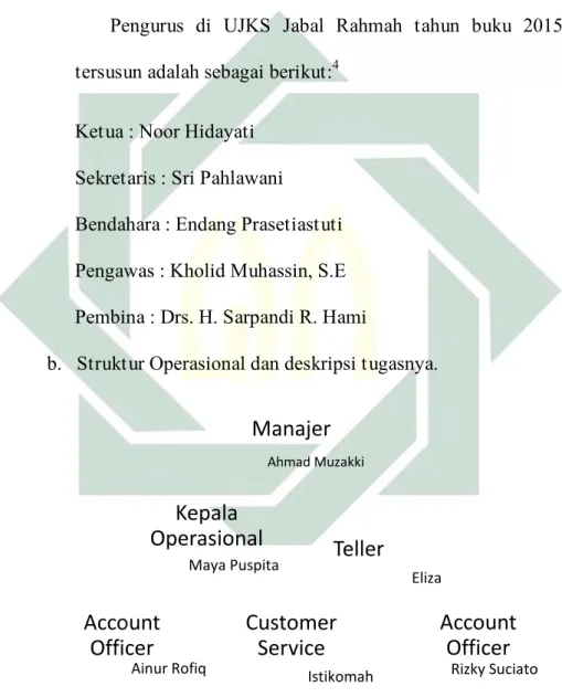 Gambar 3.1 Struktur organisasi UJKS Jabal Rahmah