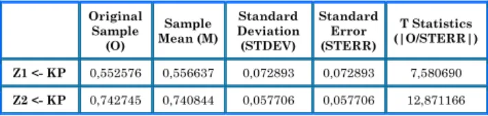 Tabel 4.10 Outer Loadings Kinerja Perusahaan     Original Sample  (O)  Sample  Mean (M)  Standard  Deviation (STDEV)  Standard Error (STERR)  T Statistics  (|O/STERR|)  Z1 &lt;- KP  0,552576  0,556637  0,072893  0,072893  7,580690  Z2 &lt;- KP  0,742745  0