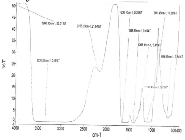 Gambar  2.  Spektra  IR  membran  komposit  kitosan  silika 