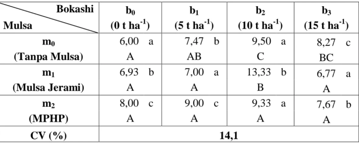 Tabel 7. Pengaruh Interaksi Jenis Mulsa dan Dosis Bokashi Terhadap Diameter Bunga  Kubis Bunga Kultivar Orient F1