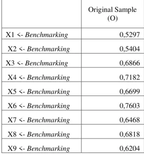 Tabel 1. Nilai Outer Loading Variabel Benchmarking  