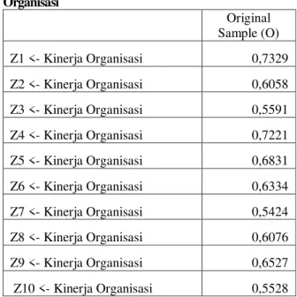 Tabel  3.  Nilai  Outer  Loading  Variabel  Kinerja  Organisasi  Original  Sample (O)  Z1 &lt;- Kinerja Organisasi  0,7329  Z2 &lt;- Kinerja Organisasi  0,6058  Z3 &lt;- Kinerja Organisasi  0,5591  Z4 &lt;- Kinerja Organisasi  0,7221  Z5 &lt;- Kinerja Orga