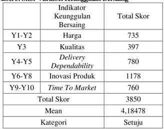 Tabel 7. Nilai Composite Reliability     Composite Reliability  Benchmarking 0,8695  Keunggulan Bersaing  0,8285  Kinerja Organisasi  0,8684 