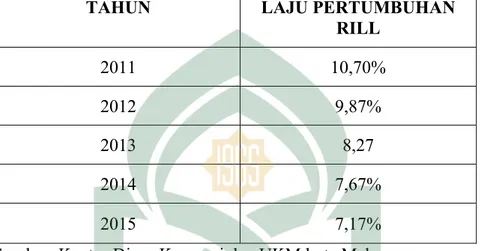 Tabel 1.1 Pertumbuhan Rill Usaha Kecil Menengah di Kota Makassar  Tahun 2011-2015 