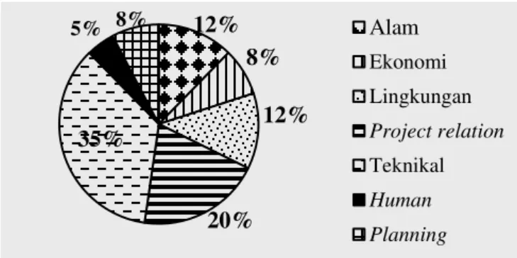 Gambar 2. Diagram Prosentase Kategori Risiko 