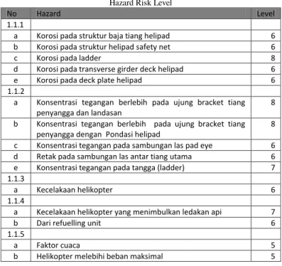 Tabel 1   Hazard Risk Level 