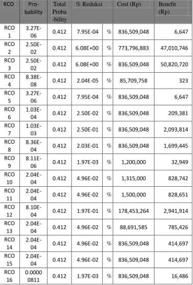Tabel 4   Cost-Benefit Assessment  RCO  Pro-  bability  Total Proba -bility 