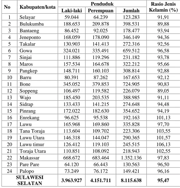 Tabel 4.1 Jumlah Penduduk dan Rasio Jenis Kelamin Menurut Kabupaten/Kota di Sulawesi Selatan Tahun 2011
