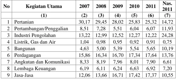 Tabel 4.3. Struktur Ekonomi Provinsi Sulawe Selatan Tahun 2007-2011