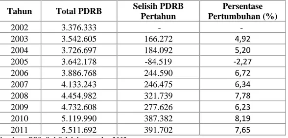 Tabel 4.4 Perkembangan PDRB di Sul-Sel Periode 2002-2011