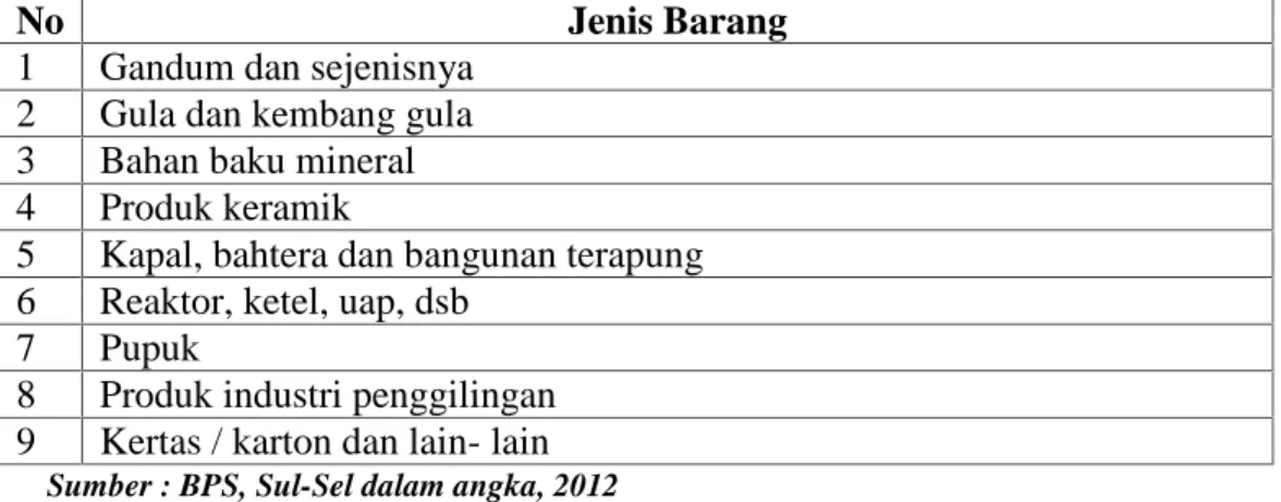 Tabel 4.8. Perkembangan Impor di Sul-Sel Periode 2002-2011
