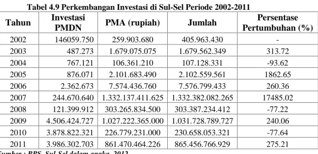 Tabel 4.9 Perkembangan Investasi di Sul-Sel Periode 2002-2011