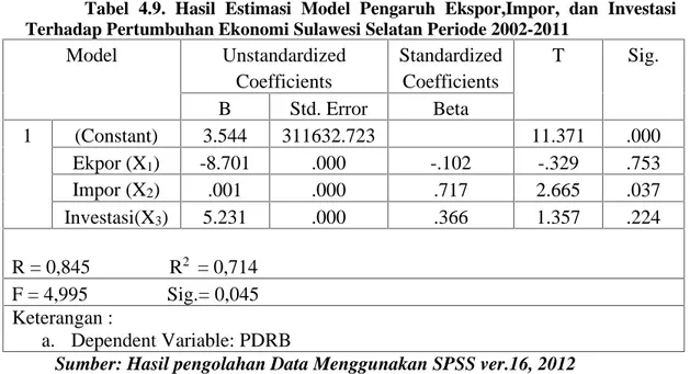 Tabel  4.9.  Hasil  Estimasi  Model  Pengaruh  Ekspor,Impor, dan Investasi Terhadap Pertumbuhan Ekonomi Sulawesi Selatan Periode 2002-2011