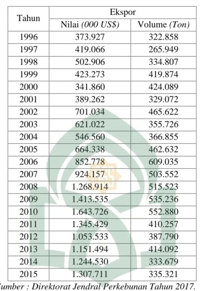 Tabel 1.2 Nilai Ekspor Kakao Indonesia Tahun 1996-2015