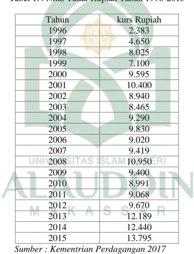 Tabel 1.4 Nilai Tukar Rupiah Tahun 1996-2015
