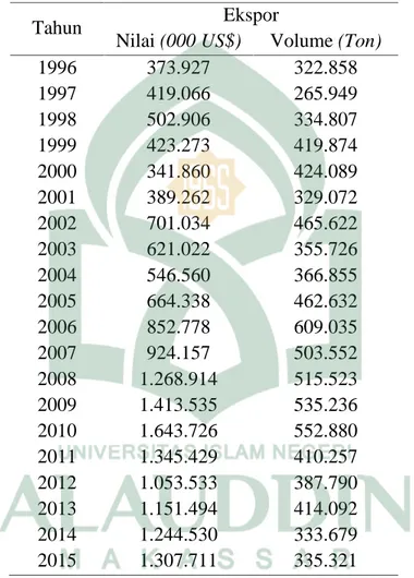 Tabel 4.1 Nilai Ekspor Kakao Indonesia tahun 1996-2015