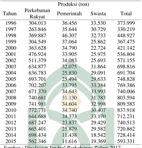 Tabel 4.2 Produksi Kakao Indonesia Tahun 1996-2015. Produksi (ton)