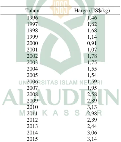 Tabel 4.3 Harga Kakao di Pasar Dunia tahun 1996-2015.