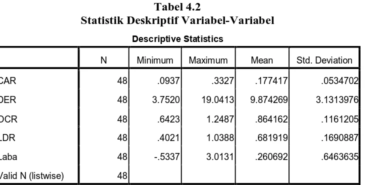 Tabel 4.2 Statistik Deskriptif Variabel-Variabel  