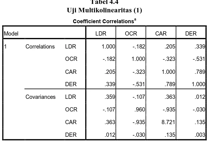 Tabel 4.4 Uji Multikolinearitas (1) 