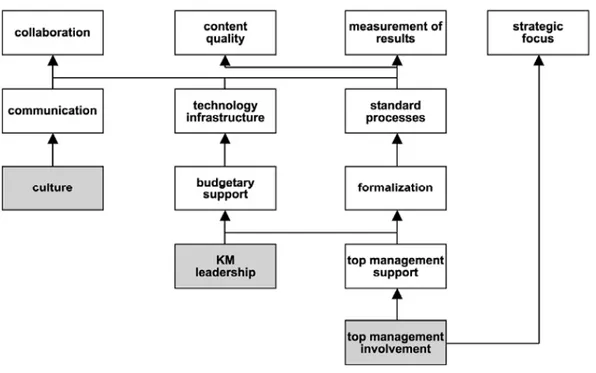 Gambar 2.1   Model pengungkit Manajemen Pengetahuan (Sumber:  Anantatmula, 2008 ) 