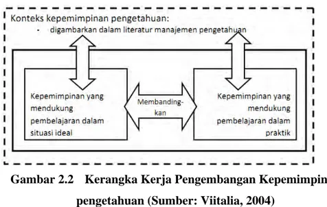 Gambar 2.2   Kerangka Kerja Pengembangan Kepemimpinan  pengetahuan (Sumber: Viitalia, 2004) 