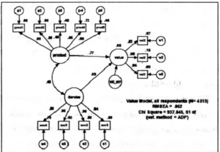 Gambar 2.3   Contoh path diagram yang menggambarkan model value   (Sumber: Bacon, 1997) 