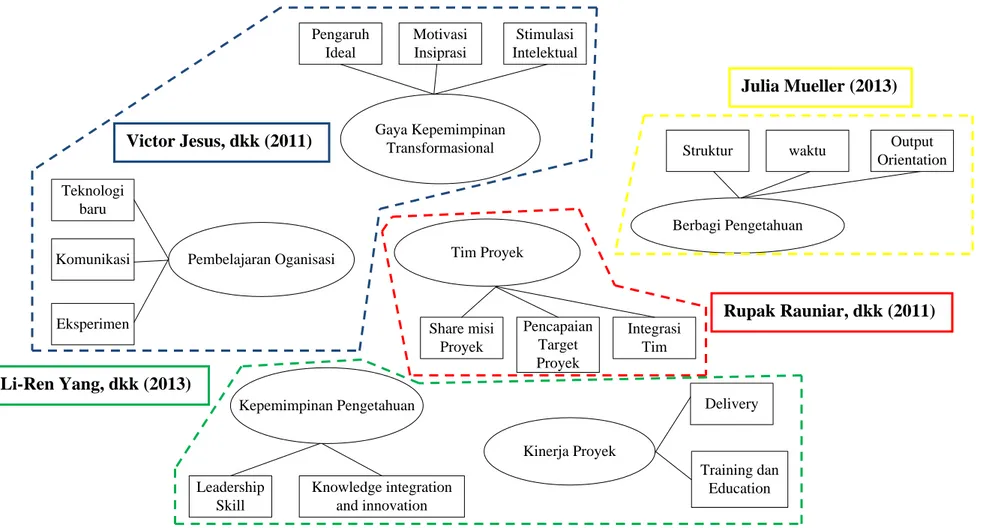 Gambar 3.8 Klasifikasi model empiris penelitianVictor Jesus, dkk (2011) 