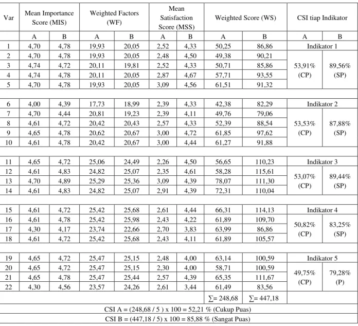 Tabel 3. Hasil Perhitungan Analisis GAP 