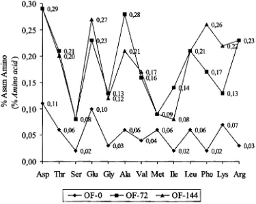 Gambar 1. Profil 14 Asam amino pada onggok yang diberi perlakuan fermentasi substrat padat  dengan lama inkubasi °(OF-O), 72 (OF-72), dan 144 jam (OF-I44)