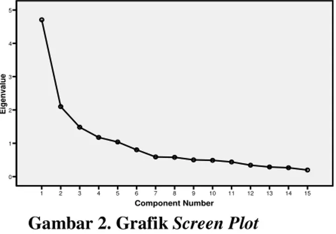 Grafik Scree Plot digunakan untuk mengetahui perpotongan sumbu X dan sumbu Y dari  faktor 1 dengan Total Initial Eigenvalues