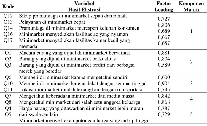Tabel 2. Pengelompokan Faktor  Kode  Variabel  Hasil Ekstrasi  Factor  Loading  Komponen Matrix  Q12  Q13  Q14  Q16  Q17 