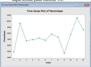 Tabel 4.5 Hasil peramlan metode HWA 