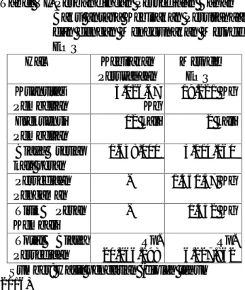 Tabel VI. Perbandingan Persediaan Bahan Baku antara Kebijakan Perusahaan dan dengan Menggunakan Metode EOQ Hal Kebijakan Perusahaan MetodeEOQ Kuantitas Pembelian 3.026,67Kg 19.221 Kg Frekuensi Pembelian 12 kali 2 kali Biaya  setiap kali pesan 1.648.000 3.1